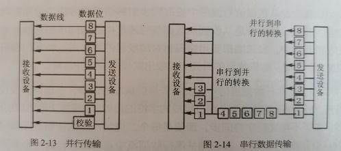 计算机网络基础 数据传输方式与工程施工实践